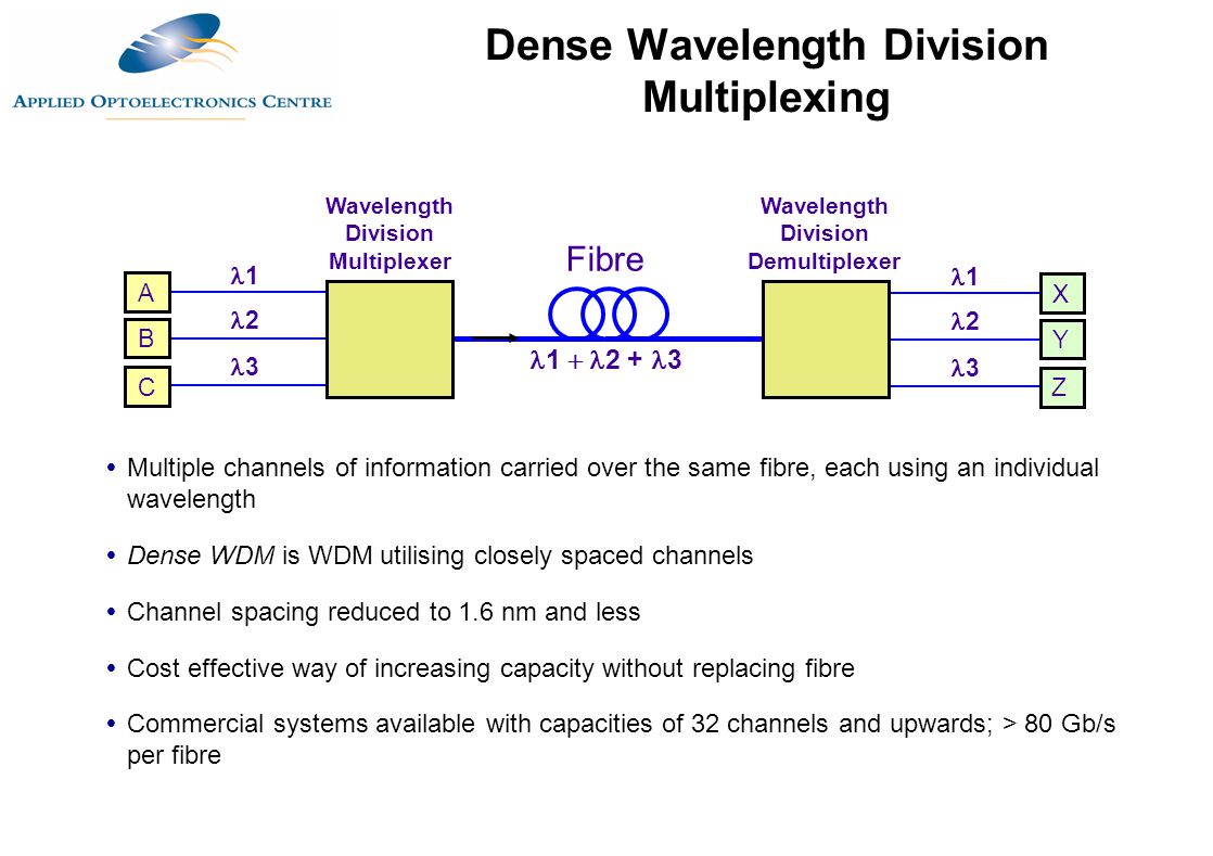 Dense wavelength division multiplexing